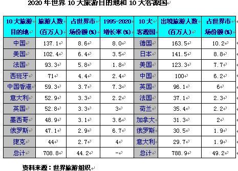世界世界旅游客源和客流分布有什么特点