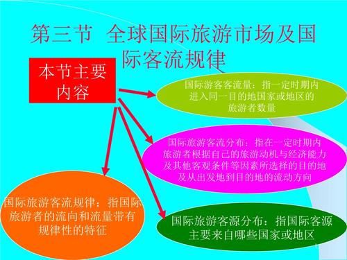 简述全球世界旅游客流的基本规律。