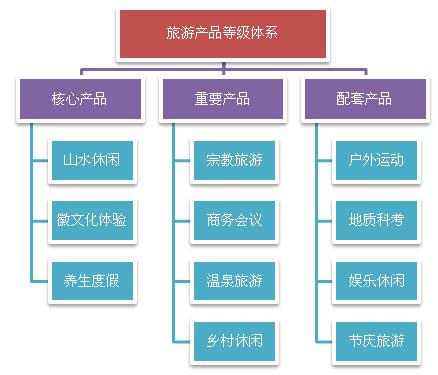 全域旅游发展的战略体系包括哪些内容?