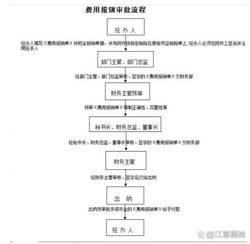 全省旅游出差报销流程