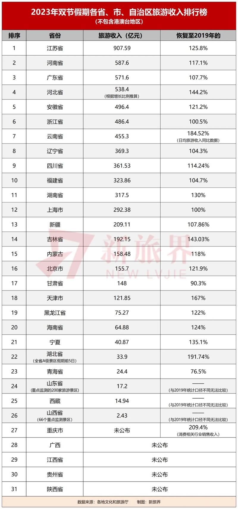 什么是旅游收入增长率