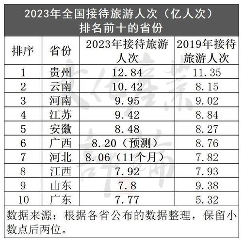 独家分析:2023年全国各省市旅游数据,竟然隐藏这些结论