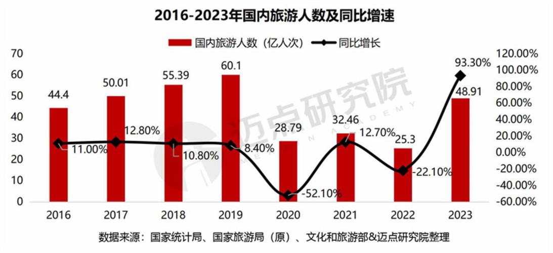 2023年旅游数据统计2023国内出游数据2023外国人来中国旅游数据