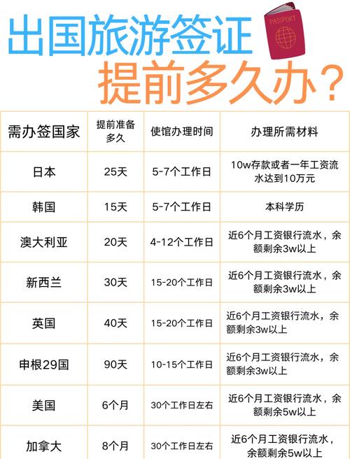 出国旅游签证需要提前多少天办理?