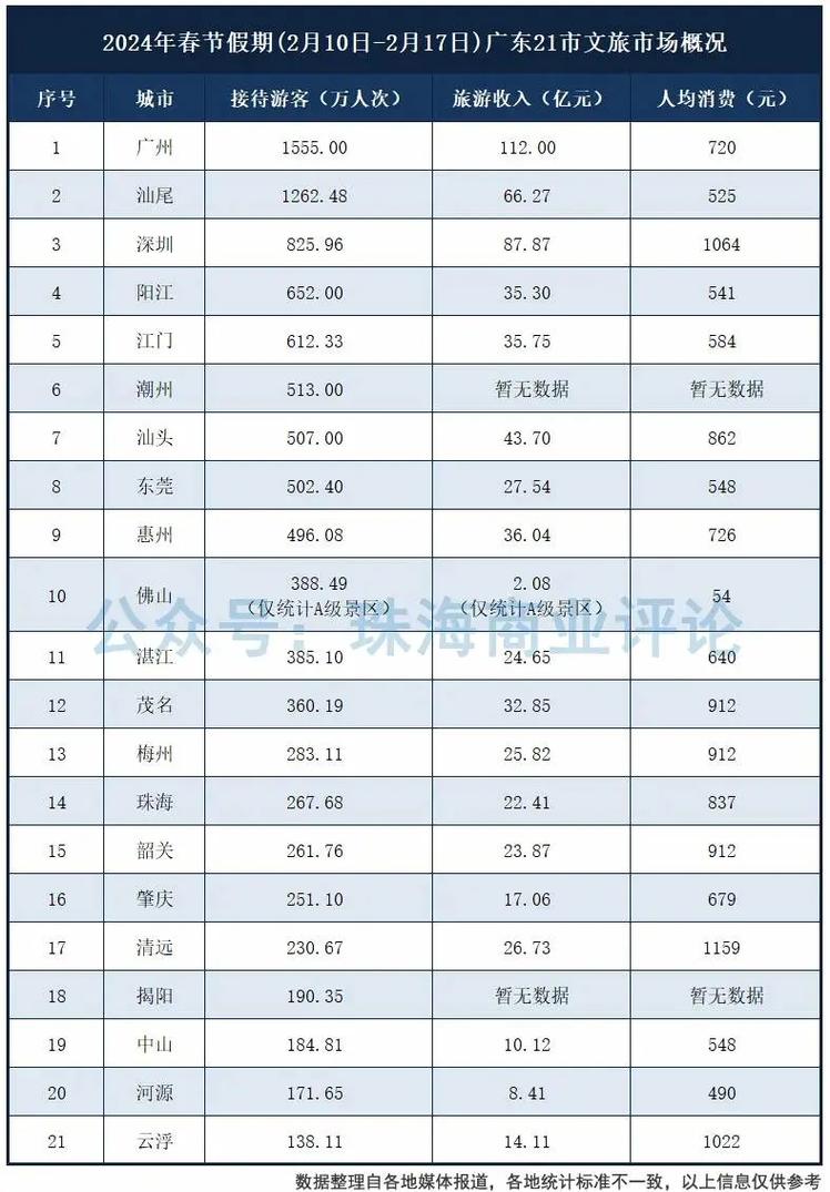 2024年春节适合旅游的城市排名