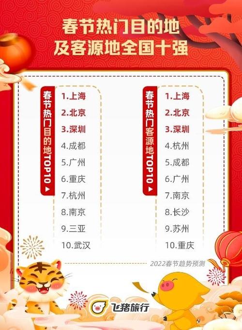 2023春节旅游前十热门目的地出炉