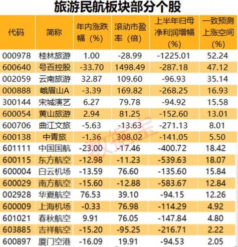 旅游业的龙头股票是哪个?