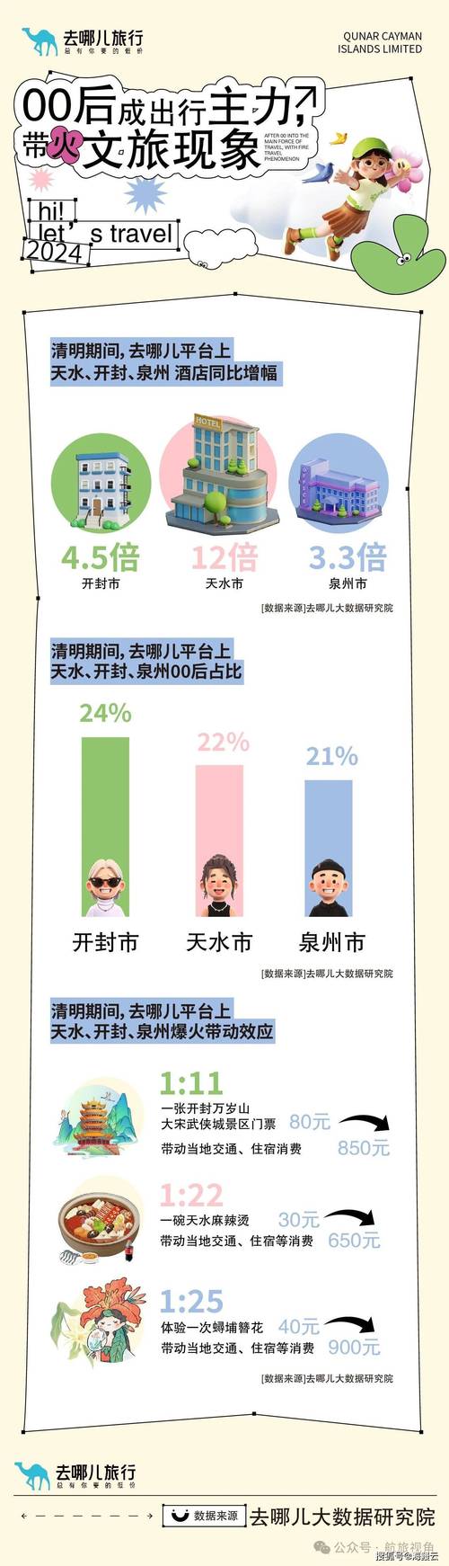 《2021携程春季旅行大数据报告》